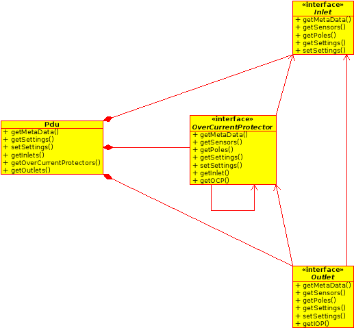 PDU Data Model